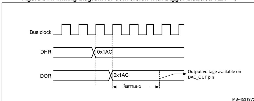Timing diagram for conversion with trigger disabled (TEN = 0). The diagram shows three signals over time: Bus clock (a square wave), DHR (Digital-to-Analog Register), and DOR (Data Output Register). The DHR signal shows a value of 0x1AC being written. The DOR signal shows the output voltage available on the DAC_OUT pin, which is also 0x1AC. The time interval between the DHR update and the DOR update is labeled t_SETTLING. The diagram is labeled MSv45319V2.