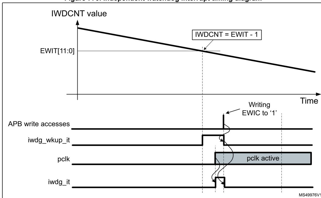 Timing diagram for Independent watchdog interrupt (IWDG). The top graph shows the IWDGCNT value decreasing linearly over time. A horizontal line represents the EWIT[11:0] threshold. The point where the counter reaches EWIT[11:0] - 1 is marked. Below the graph, four timing signals are shown: APB write accesses (a pulse for writing EWIC to '1'), iwdg_wkup_it (a pulse that goes high when IWDGCNT = EWIT - 1), pclk (a periodic clock signal), and iwdg_it (a pulse that goes high when IWDGCNT = EWIT - 1 and pclk is active). The diagram is labeled MS49976V1.