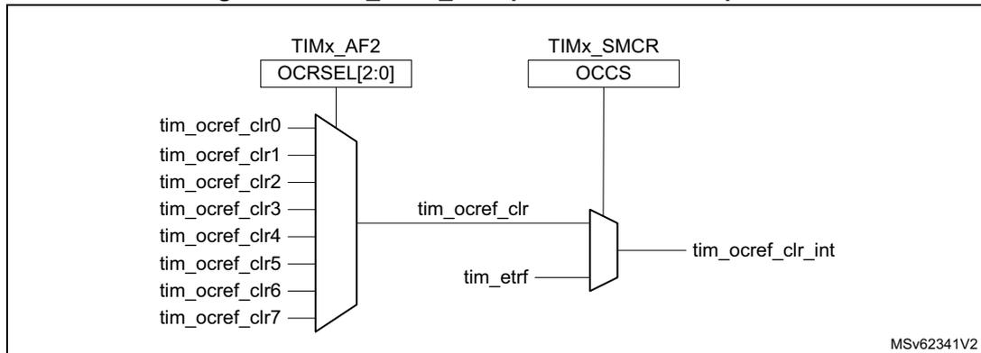 Figure 561: tim_ocref_clr input selection multiplexer diagram. The diagram shows two multiplexers. The first multiplexer has eight inputs labeled tim_ocref_clr0 through tim_ocref_clr7. Its selection is controlled by the OCRSEL[2:0] bitfield in the TIMx_AF2 register. The output of this multiplexer is labeled tim_ocref_clr. The second multiplexer has two inputs: tim_ocref_clr and tim_etrf. Its selection is controlled by the OCCS bit in the TIMx_SMCR register. The output of the second multiplexer is labeled tim_ocref_clr_int. A small code MSv62341V2 is visible in the bottom right corner of the diagram box.