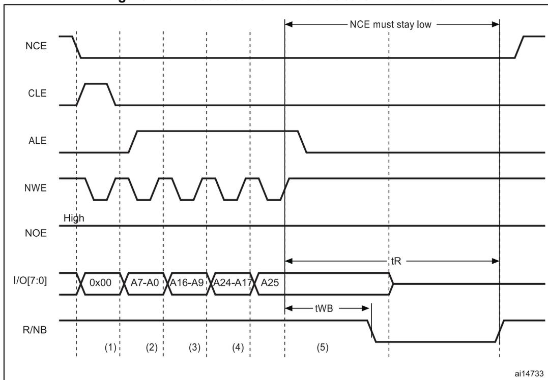 Timing diagram for Figure 140 showing signals NCE, CLE, ALE, NWE, NOE, I/O[7:0], and R/NB. The diagram is divided into five phases labeled (1) through (5). NCE (Chip Enable) goes low at the start and stays low until after phase (5). CLE (Command Latch Enable) pulses high in phase (1). ALE (Address Latch Enable) pulses high in phases (2), (3), and (4). NWE (Write Enable) toggles low for each phase. NOE (Output Enable) remains high. I/O[7:0] carries 0x00 in phase (1), A7-A0 in phase (2), A16-A9 in phase (3), A24-A17 in phase (4), and A25 in phase (5). R/NB (Ready/Busy) goes low after the NWE rising edge in phase (5) after a delay tWB, and stays low for a duration tR.