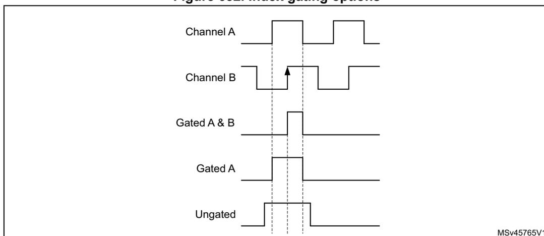 Timing diagram showing five waveforms: Channel A, Channel B, Gated A & B, Gated A, and Ungated. Channel A and B are square waves. Channel B has a rising edge marked with an arrow. Gated A & B, Gated A, and Ungated show the output of the timer's index input under different gating conditions. Vertical dashed lines indicate synchronization points between the channels and the gated signals. The label MSv45765V1 is in the bottom right corner.