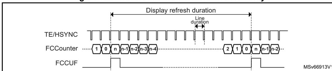 Figure 755: Waveforms with external HSYNC only. The diagram shows three signals over time: TE/HSYNC (a periodic square wave), FCCCounter (a sequence of numbers: 1, 0, n, n-1, n-2, n-3, n-4, ..., 2, 1, 0, n, n-1, n-2), and FCCUF (a pulse that goes high when the counter reaches 0). The 'Display refresh duration' is the time between two consecutive rising edges of TE/HSYNC. The 'Line duration' is the time between two consecutive rising edges of TE/HSYNC. The reference MSV66913V1 is shown in the bottom right.