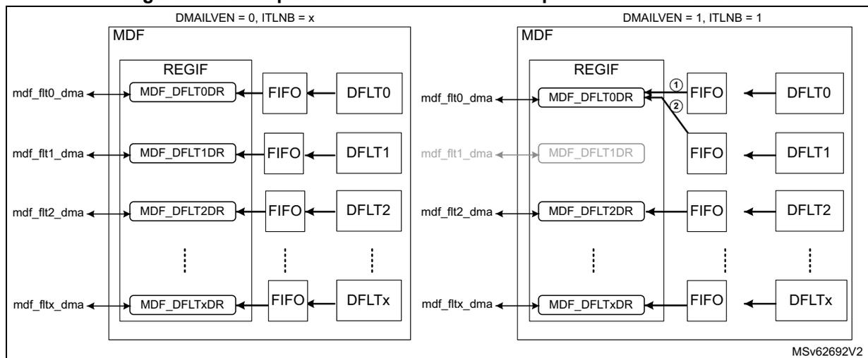Figure 354: Data path for interleaved- and independent-transfer modes. The diagram shows two configurations of the Multi-function Digital Filter (MDF). The left configuration is for independent-transfer mode (DMAILVEN = 0, ITLNB = x), where each filter (DFLT0, DFLT1, DFLT2, ..., DFLTx) has its own dedicated FIFO and data register (MDF_DFLT0DR, MDF_DFLT1DR, MDF_DFLT2DR, ..., MDF_DFLTxDR). DMA requests (mdf_fit0_dma, mdf_fit1_dma, mdf_fit2_dma, ..., mdf_fitx_dma) are generated for each filter. The right configuration is for interleaved-transfer mode (DMAILVEN = 1, ITLNB = 1), where filters DFLT0 and DFLT1 are in interleaved mode, sharing a single FIFO and data register (MDF_DFLT0DR). DMA requests for these filters are generated from the shared register. Filters DFLT2, ..., DFLTx remain in independent mode with their own FIFOs and registers. The diagram includes a reference code MSv62692V2.