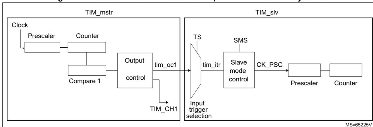 Figure 675: Master/slave connection example with 1 channel only timers. The diagram shows two timer blocks, TIM_mstr and TIM_slv. TIM_mstr (Master) has a Clock input connected to a Prescaler, which is connected to a Counter. The Counter is connected to a Compare 1 block and an Output control block. The Output control block has two outputs: tim_oc1 and TIM_CH1. TIM_slv (Slave) has an Input trigger selection block connected to a TS (Trigger Selection) block. The TS block is connected to a Slave mode control block. The Slave mode control block has an output CK_PSC connected to a Prescaler, which is connected to a Counter. The Slave mode control block also has an input SMS (Slave Mode Selection). The tim_oc1 output of TIM_mstr is connected to the TS input of TIM_slv. The diagram is labeled MSV65225V1.