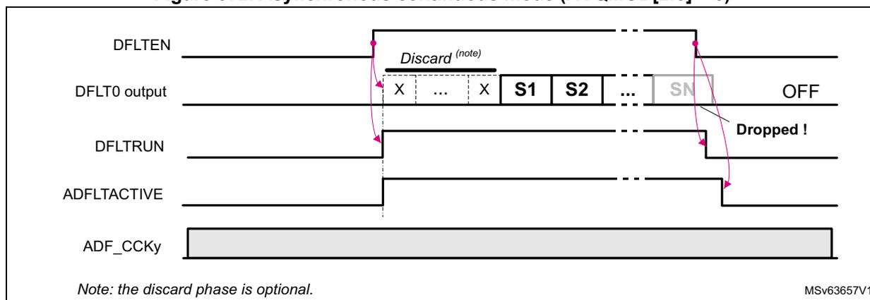 Timing diagram for Asynchronous continuous mode (ACQMOD[2:0] = 0). The diagram shows five signals over time: DFLTEN, DFLT0 output, DFLTRUN, ADFLTACTIVE, and ADF_CCKy. DFLTEN is a control signal that goes high to start acquisition and low to stop it. When DFLTEN goes high, DFLT0 output starts providing samples. The first few samples (X ... X) are labeled 'Discard (note)'. Then, valid samples S1, S2, ..., SN are output. When DFLTEN goes low, DFLTRUN goes high, indicating the filter is running. ADFLTACTIVE goes high when DFLTEN goes high and low when DFLTEN goes low. ADF_CCKy is a constant clock signal. A note indicates that the discard phase is optional. A label 'Dropped !' points to samples that are lost when DFLTEN is set to 0 before they are read. A label 'OFF' is shown at the end of the DFLT0 output line. The diagram is labeled MSV63657V1.