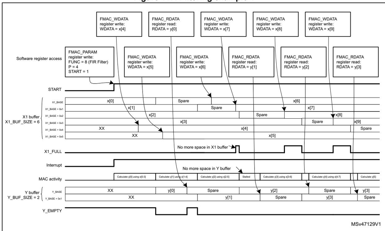 Figure 117. Filtering example 1. A timing diagram showing the interaction between software register access and the FMAC hardware. The diagram illustrates the flow of data samples (x[0] to x[9]) through the X1 buffer and output samples (y[0] to y[3]) through the Y buffer. It shows the START signal, interrupt signals, and MAC activity over time. The X1 buffer is pre-loaded with x[0:3] and then filled with x[4:5] and x[6:9]. The Y buffer is initially empty and then filled with y[0] and y[1]. The MAC activity shows calculations for y[0] through y[5], with some stalls due to buffer full/empty conditions.