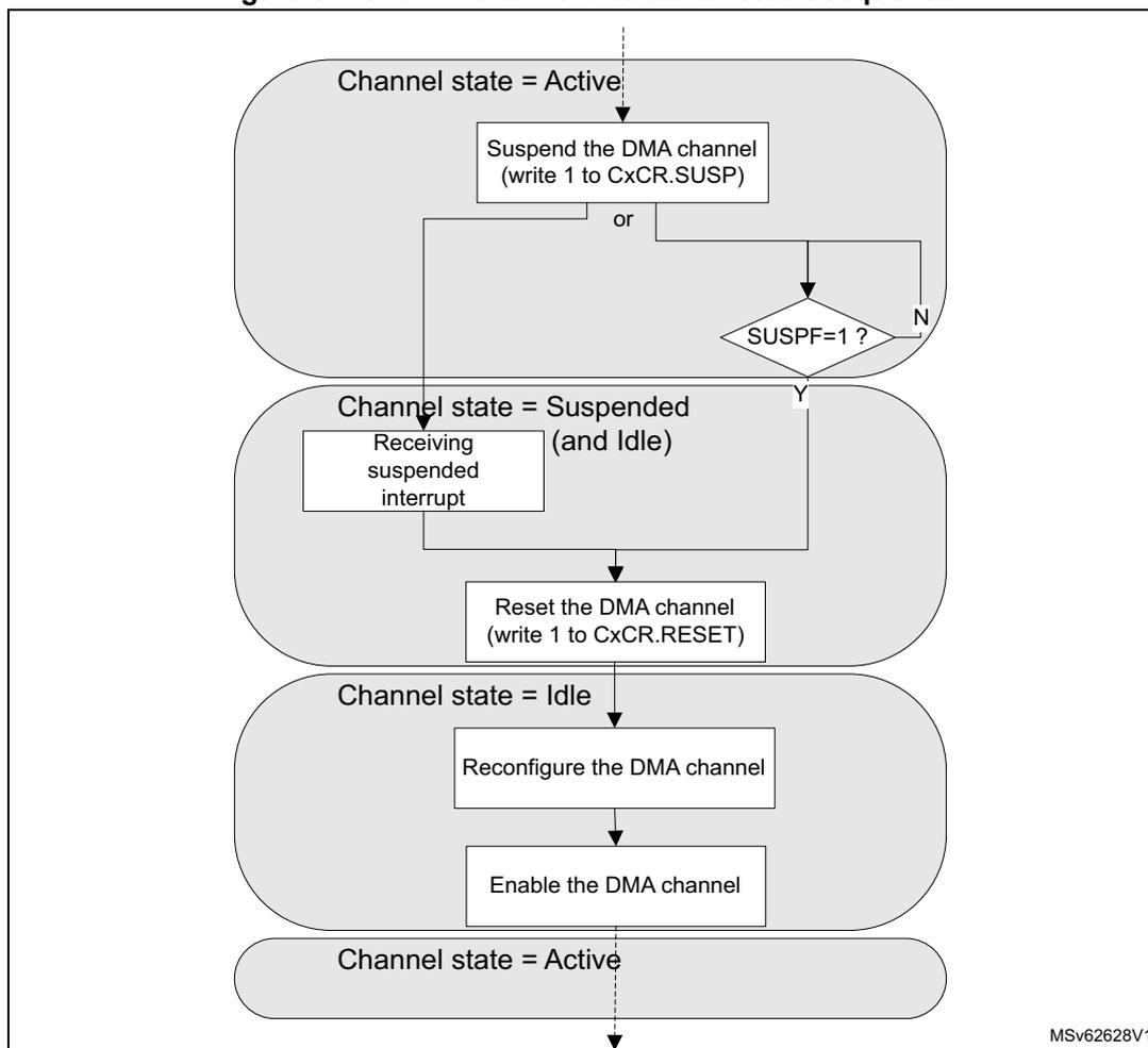 Flowchart of GPDMA channel abort and restart sequence