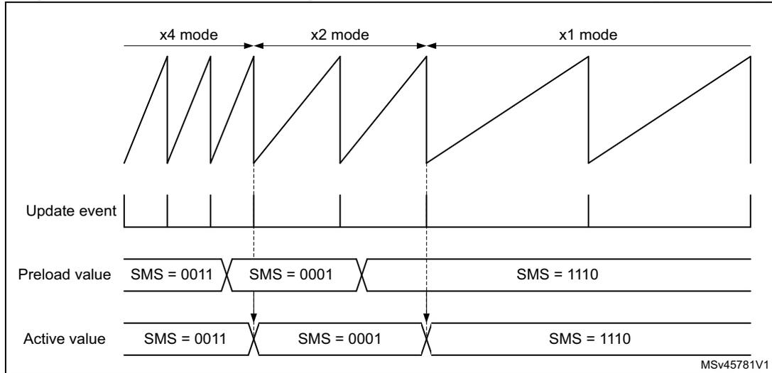 Timing diagram showing encoder mode change from x4 to x2 to x1 mode. The diagram illustrates the relationship between the encoder clock output, update events, preload values, and active values for the SMS[3:0] bits.