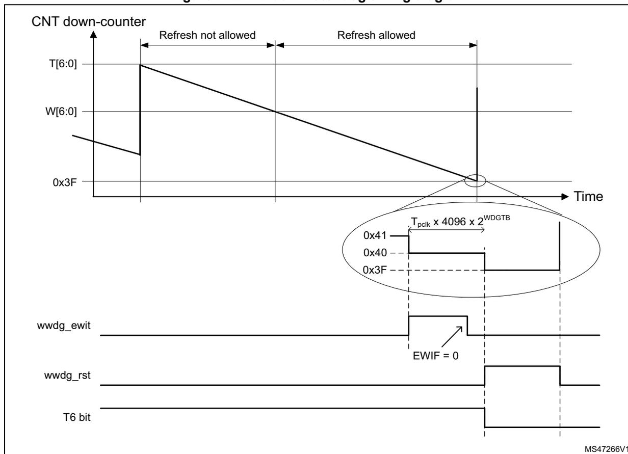 Figure 772. Window watchdog timing diagram. The diagram shows the timing of the WWDG counter (CNT down-counter) and its associated signals (wwdg_ewit, wwdg_rst, T6 bit) over time. The counter starts at T[6:0] and counts down to 0x3F. The 'Refresh not allowed' period is from the start until the counter reaches W[6:0]. The 'Refresh allowed' period is from W[6:0] until the counter reaches 0x3F. A zoomed-in view shows the counter values 0x41, 0x40, and 0x3F, with the timeout period labeled as T_pclk x 4096 x 2^WDGTB. The wwdg_ewit signal is shown as a pulse when EWIF = 0. The wwdg_rst signal is shown as a pulse when the T6 bit is set.