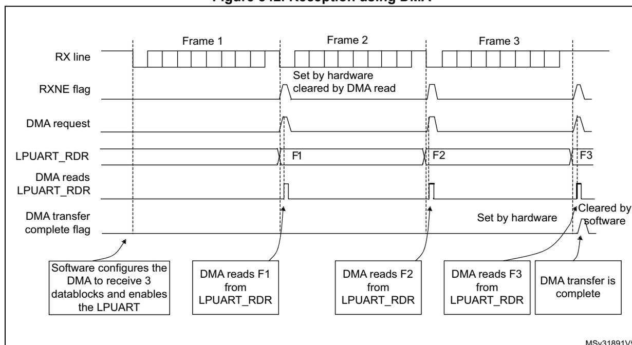 Timing diagram for Figure 842. Reception using DMA. The diagram shows the relationship between the RX line, RXNE flag, DMA request, LPUART_RDR, and DMA transfer complete flag over three frames (Frame 1, Frame 2, Frame 3).