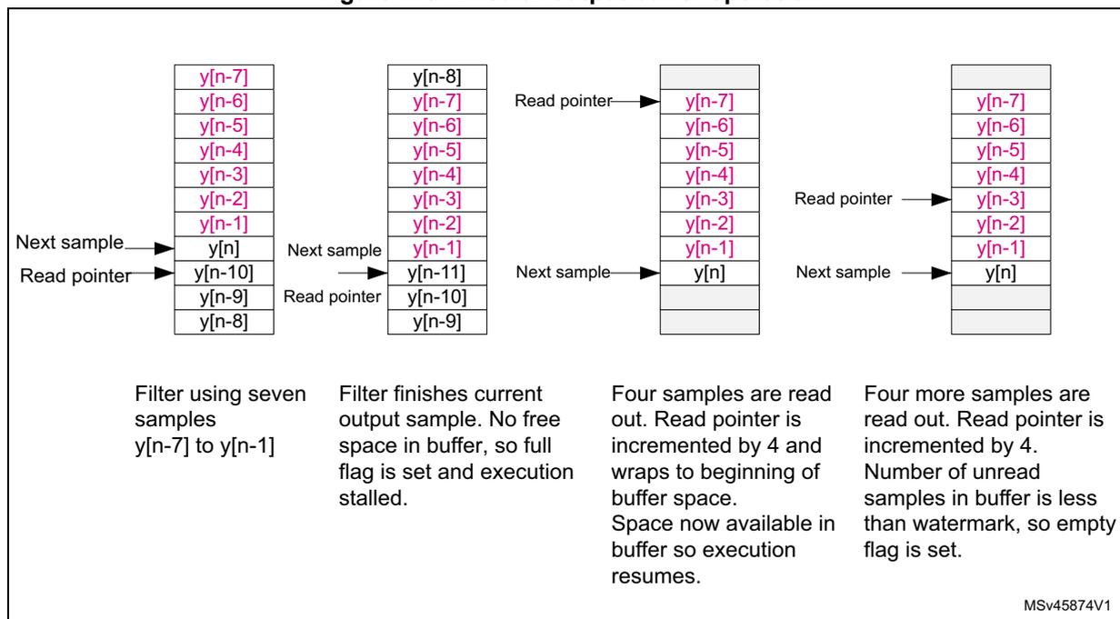 Figure 113. Circular output buffer operation. The diagram shows four stages of a circular buffer during filter execution. Stage 1: Buffer contains y[n-10] to y[n-8]; Read pointer is at y[n-10], Next sample is at y[n]. Stage 2: Buffer contains y[n-11] to y[n-8]; Read pointer is at y[n-10], Next sample is at y[n-11]. Stage 3: Buffer contains y[n-7] to y[n]; Read pointer is at y[n-7], Next sample is at y[n]. Stage 4: Buffer contains y[n-3] to y[n]; Read pointer is at y[n-3], Next sample is at y[n].