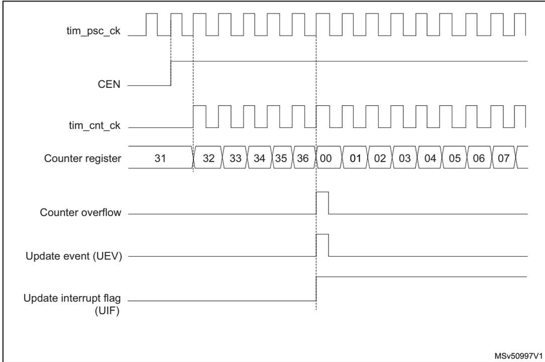 Timing diagram showing tim_psc_ck, CEN, tim_cnt_ck, Counter register values, Counter overflow, Update event (UEV), and Update interrupt flag (UIF) over time.