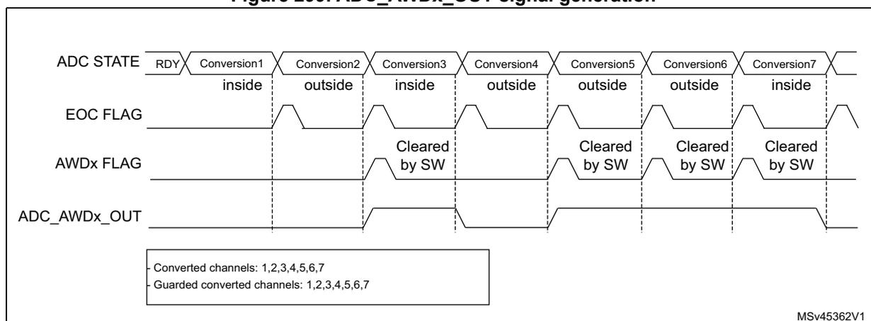Timing diagram showing ADC STATE, EOC FLAG, AWDx FLAG, and ADC_AWDx_OUT signals over a sequence of conversions. The diagram shows 7 conversions. Conversions 1, 3, and 7 are 'inside' thresholds, while 2, 4, 5, and 6 are 'outside'. The EOC FLAG pulses at the end of each conversion. The AWDx FLAG is set when a conversion is outside and cleared by software when a conversion is inside. The ADC_AWDx_OUT signal is high when a conversion is outside and low when a conversion is inside, with a 2-cycle delay from the EOC pulse.