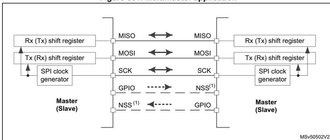 Diagram of a multimaster application showing two nodes connected via SPI lines. Each node contains an Rx (Tx) shift register, a Tx (Rx) shift register, and an SPI clock generator. The lines are labeled MISO, MOSI, SCK, and NSS (1). Arrows indicate signal flow between the nodes. The diagram is labeled MSv50502V2.
