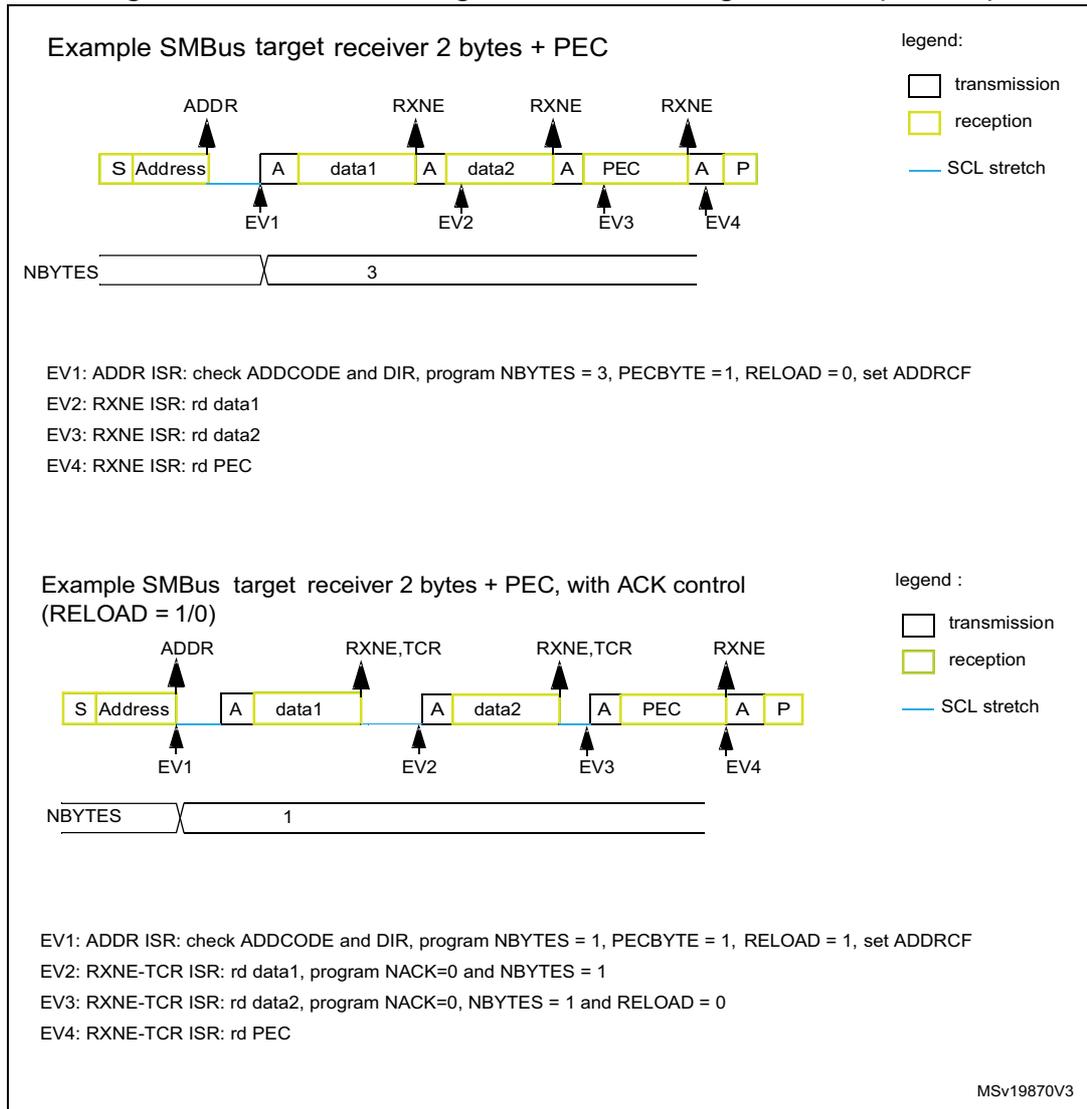 Two bus transfer diagrams for SMBus target receiver. The first diagram shows a standard transfer with 2 bytes of data and PEC, where the receiver reads all bytes. The second diagram shows a transfer with ACK control where the receiver can NACK after the first byte. Both diagrams show the sequence of Start, Address, Acknowledge, Data, Acknowledge, Data, Acknowledge, PEC, Acknowledge, and Stop, with associated interrupt events (EV1-EV4) and register settings.