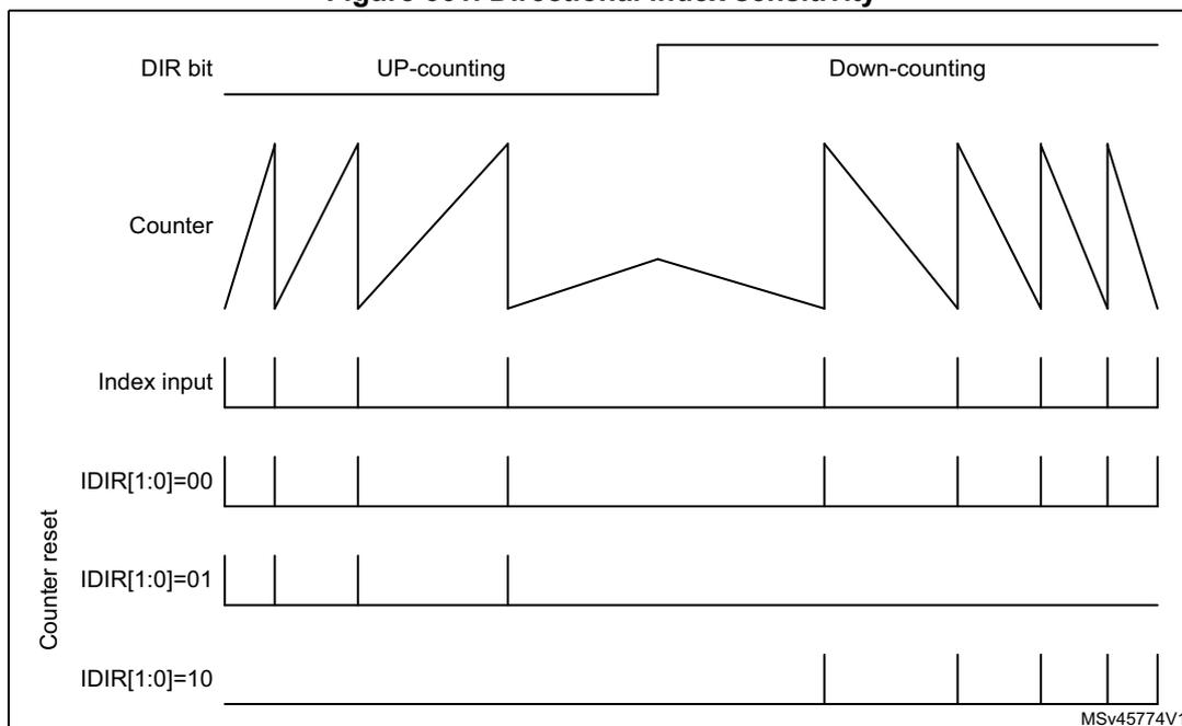 Timing diagram illustrating the relationship between the DIR bit, Counter, Index input, and Counter reset events for different IDIR[1:0] settings. The diagram is divided into UP-counting and DOWN-counting sections. The Counter shows sawtooth waveforms. The Index input is a periodic pulse. The Counter reset is shown for IDIR[1:0]=00, IDIR[1:0]=01, and IDIR[1:0]=10. The IDIR[1:0]=00 setting results in a reset on every index pulse. The IDIR[1:0]=01 setting results in a reset only during UP-counting. The IDIR[1:0]=10 setting results in a reset only during DOWN-counting.