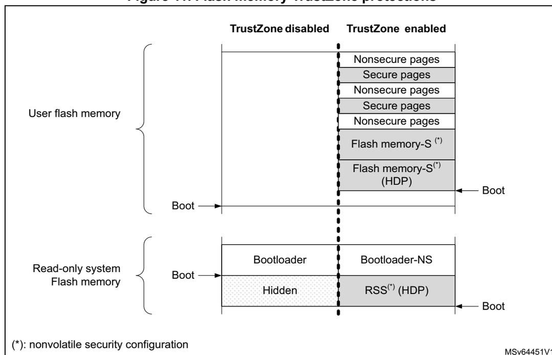Diagram illustrating Flash memory TrustZone protections. It compares 'TrustZone disabled' and 'TrustZone enabled' states for User flash memory and Read-only system Flash memory. In the 'TrustZone disabled' state, User flash memory is divided into alternating Nonsecure and Secure pages, with a Boot area at the bottom. In the 'TrustZone enabled' state, User flash memory is divided into alternating Nonsecure and Secure pages, followed by Flash memory-S(*) and Flash memory-S(*) (HDP) at the bottom, with a Boot area at the bottom. Read-only system Flash memory is divided into Bootloader and Hidden areas in the 'TrustZone disabled' state, and Bootloader-NS and RSS(*) (HDP) in the 'TrustZone enabled' state, with a Boot area at the bottom. A note indicates that (*) represents nonvolatile security configuration. The diagram is labeled MSV64451V1.