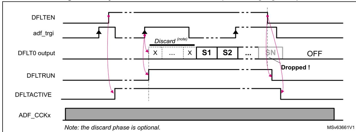 Timing diagram for synchronous continuous mode (ACQMOD[2:0] = 010). The diagram shows the relationship between DFLTEN, adf_trgi, DFLT0 output, DFLTRUN, DFLTACTIVE, and ADF_CCKx signals. DFLTEN is high. adf_trgi has three rising edges. The first is ignored. The second starts the acquisition, shown as a 'Discard (note)' phase with samples X, ..., X, followed by S1, S2, ..., SN. The third rising edge occurs while the filter is still active and is ignored, labeled 'Dropped!'. DFLT0 output goes high at the start of the discard phase and low when the filter is stopped. DFLTRUN is high during the discard phase and low otherwise. DFLTACTIVE is high during the discard phase and low otherwise. ADF_CCKx is a constant clock signal.