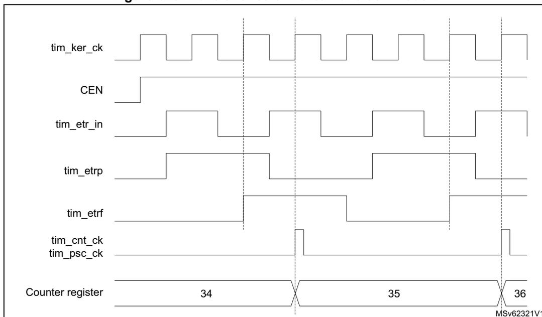 Timing diagram for Figure 623 showing signals tim_ker_ck, CEN, tim_etr_in, tim_etrp, tim_etrF, tim_cnt_ck, tim_psc_ck, and Counter register values 34, 35, 36 over time.