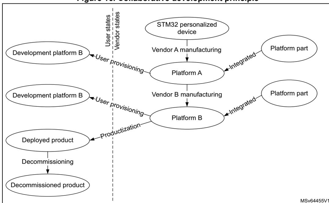 Diagram illustrating the collaborative development principle. The process starts with an STM32 personalized device, which undergoes Vendor A manufacturing to become Platform A. Platform A is then integrated with a Platform part. Platform A is then used by Vendor B manufacturing to become Platform B, which is also integrated with a Platform part. Platform B is then used for User provisioning to become a Deployed product. The Deployed product is then decommissioned to become a Decommissioned product. The diagram is divided into two columns by a dashed line: 'User states' on the left and 'Vendor states' on the right. The flow is: STM32 personalized device -> Vendor A manufacturing -> Platform A -> Vendor B manufacturing -> Platform B -> User provisioning -> Deployed product -> Decommissioning -> Decommissioned product. Platform A and Platform B are also connected to Platform part via 'Integrated' arrows. Development platform B is connected to User provisioning arrows.