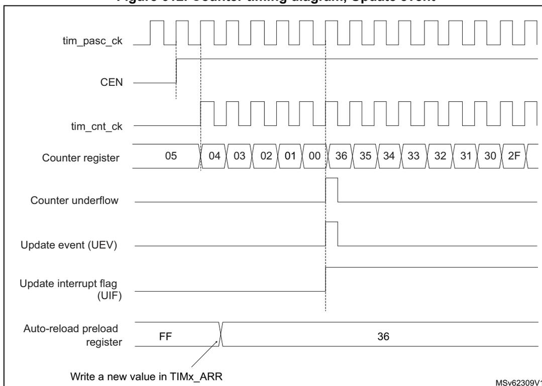 Figure 612: Counter timing diagram, Update event. This timing diagram shows the relationship between the prescaler clock (tim_pasc_ck), the counter enable (CEN) signal, the counter clock (tim_cnt_ck), the counter register value, the counter underflow signal, the update event (UEV), the update interrupt flag (UIF), and the auto-reload preload register.