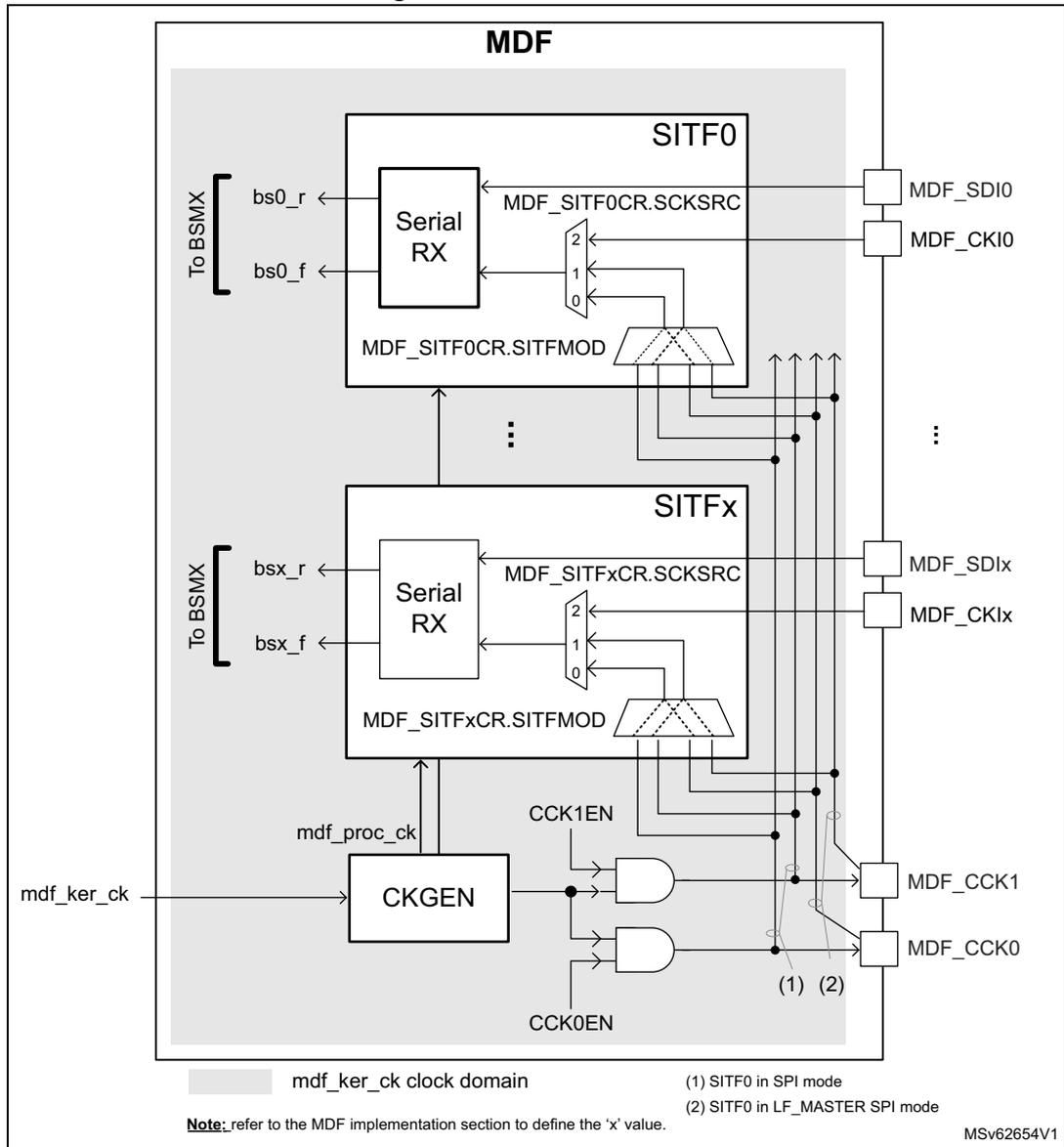 Figure 328. SITFx overview diagram showing the internal architecture of the Multi-function digital filter (MDF).