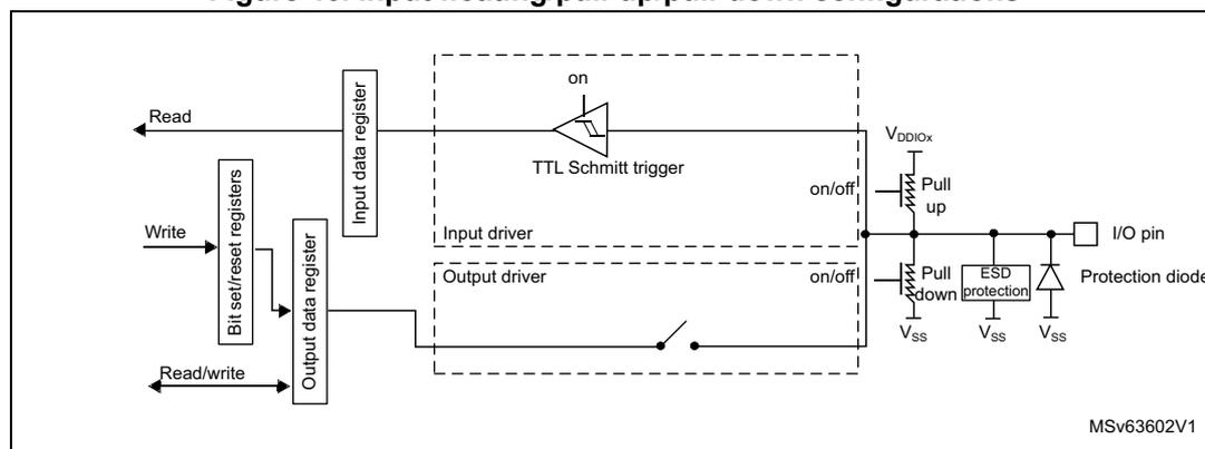 Figure 46: Input floating/pull-up/pull-down configurations. This block diagram illustrates the internal circuitry of a GPIO pin in input mode. On the left, external signals are processed through 'Bit set/reset registers' (Write) and 'Input data register' (Read). These are connected to an 'Output data register' (Read/write). The core input circuitry includes a 'TTL Schmitt trigger' with 'on' and 'on/off' controls, an 'Input driver', and an 'Output driver'. The output driver is disabled in input mode. The pin is connected to a 'Pull up' resistor (connected to VDDIOX) and a 'Pull down' resistor (connected to VSS). Protection circuitry includes 'ESD protection' and a 'Protection diode' connected to VSS. The diagram is labeled MSV63602V1.