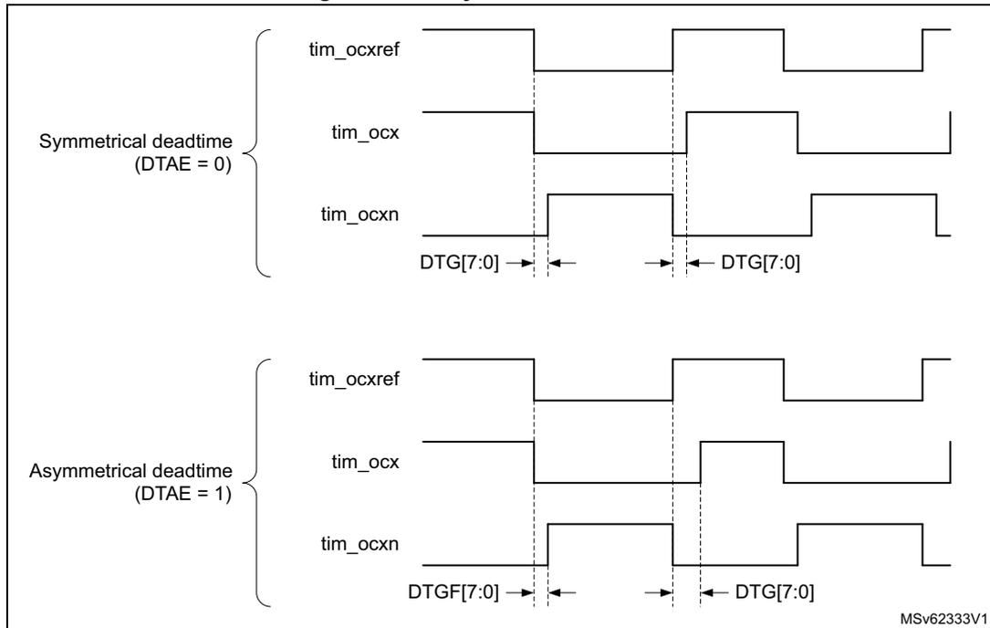 Timing diagram for Figure 708 showing symmetrical and asymmetrical deadtime waveforms for tim_ocxref, tim_ocx, and tim_ocxn signals.