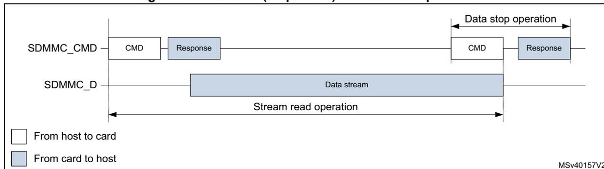 Timing diagram for SDMMC (sequential) stream read operation. The diagram shows two signal lines: SDMMC_CMD and SDMMC_D. On the SDMMC_CMD line, a CMD is sent from host to card, followed by a Response from card to host. On the SDMMC_D line, a continuous 'Data stream' is shown from card to host. A 'Stream read operation' is indicated by a double-headed arrow spanning the data stream. At the end, a 'Data stop operation' is shown, consisting of a CMD and a Response on the SDMMC_CMD line. A legend at the bottom left indicates that white boxes represent 'From host to card' and blue boxes represent 'From card to host'. The diagram is labeled MSv40157V2.