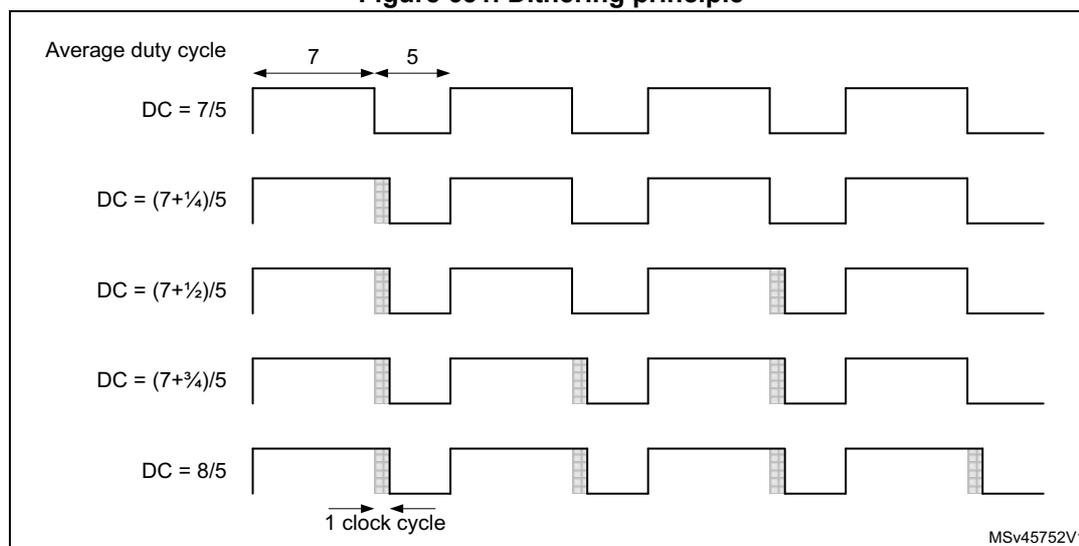 Figure 631. Dithering principle. The diagram shows five rows of PWM waveforms over four consecutive periods. The top row shows a standard PWM with a high pulse of 7 clock cycles and a low pulse of 5 clock cycles, labeled 'Average duty cycle' and 'DC = 7/5'. The subsequent rows show the effect of dithering: 'DC = (7+1/4)/5' adds a 1/4 clock cycle high pulse in the first period; 'DC = (7+1/2)/5' adds a 1/2 clock cycle high pulse in the first and third periods; 'DC = (7+3/4)/5' adds a 3/4 clock cycle high pulse in the first, second, and third periods; the bottom row shows 'DC = 8/5' with a high pulse of 8 clock cycles. Shaded areas indicate the added time. A '1 clock cycle' label with arrows indicates the duration of one cycle.