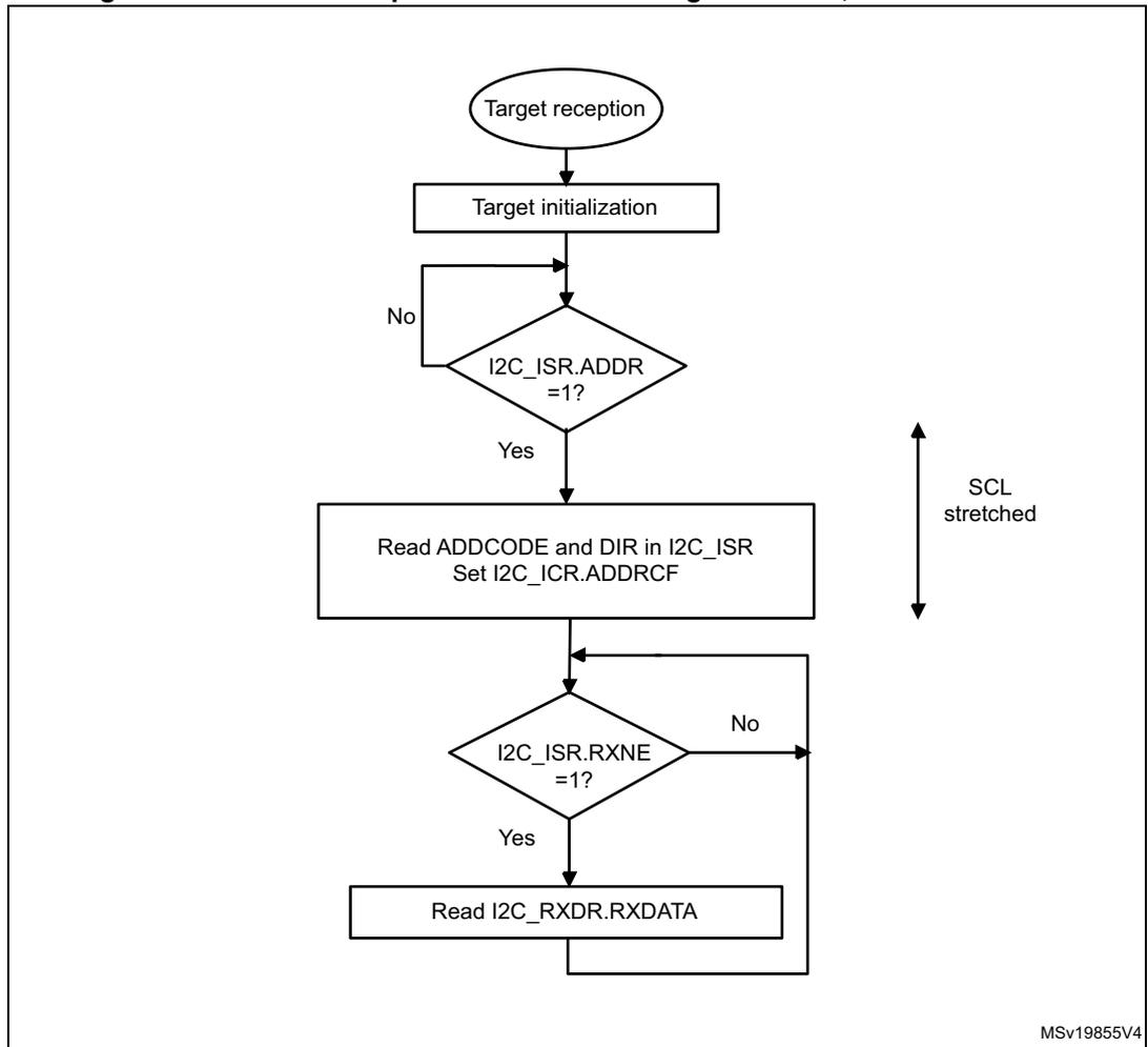 Flowchart of I2C target receiver transfer sequence with NOSTRETCH = 0.