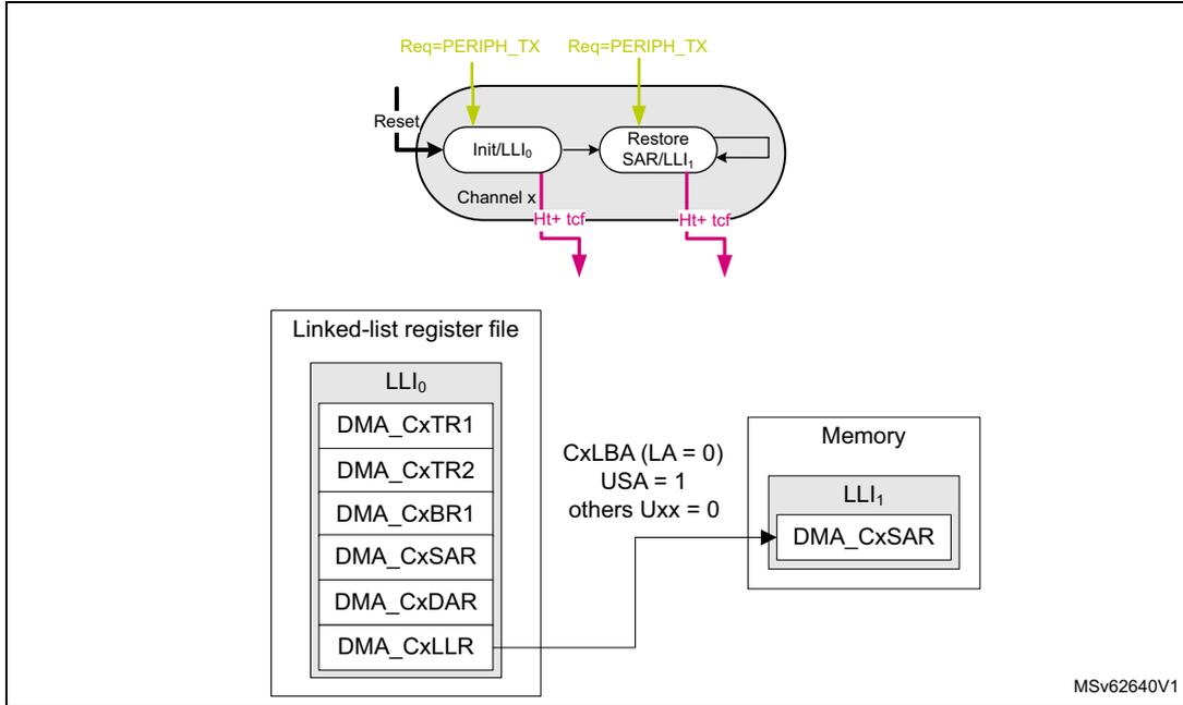 Diagram of LPDMA circular buffer programming showing the Init/LLI0 and Restore SAR/LLI1 blocks, a linked-list register file, and memory.