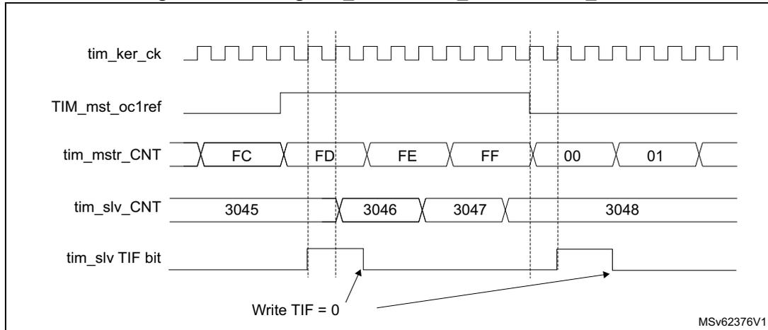 Timing diagram showing the relationship between master and slave timer signals. The diagram includes five horizontal lines: tim_ker_ck (a periodic square wave), TIM_mst_oc1ref (a signal that goes high at the first rising edge of tim_ker_ck and low at the third), tim_mstr_CNT (master counter values: FC, FD, FE, FF, 00, 01), tim_slv_CNT (slave counter values: 3045, 3046, 3047, 3048), and tim_slv TIF bit (which pulses high when tim_slv_CNT overflows from 3047 to 3048). Vertical dashed lines mark key events. An arrow labeled 'Write TIF = 0' points to the falling edge of the TIF bit pulse.