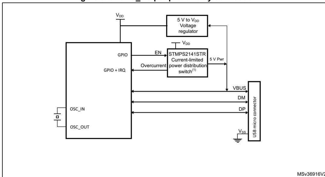 Figure 920. OTG_HS peripheral-only connection diagram. The diagram shows a microcontroller (OTG_HS) connected to a USB micro connector. The microcontroller has pins for VDD, GPIO, OSC_IN, and OSC_OUT. The GPIO pins are connected to a 5V to VDD Voltage regulator and an STMPSP2141STR Current-limited power distribution switch. The regulator is connected to VDD and provides 5V Pwr to the switch. The switch is connected to the VBUS pin of the USB micro connector and has an Overcurrent pin connected to the microcontroller. The USB micro connector is connected to VSS and has pins for VBUS, DM, and DP. The DM and DP pins are connected to the microcontroller. The OSC_IN and OSC_OUT pins are connected to an external oscillator. The diagram is labeled MSV36916V2.