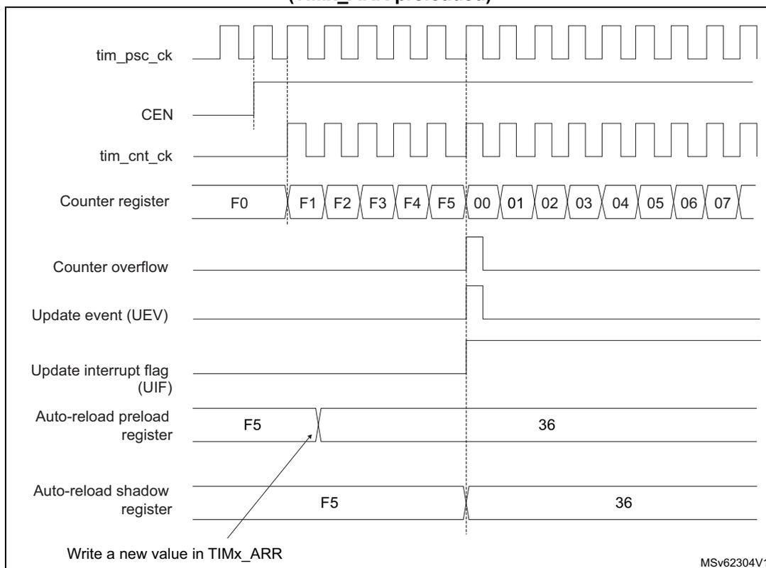 Figure 517: Counter timing diagram showing the relationship between the prescaler clock (tim_psc_ck), counter enable (CEN), counter clock (tim_cnt_ck), counter register values, counter overflow, update event (UEV), update interrupt flag (UIF), auto-reload preload register, and auto-reload shadow register. The diagram illustrates that when ARPE=1 and the ARR register is preloaded, the update event (UEV) is generated at the counter underflow (00) and the shadow register is updated with the new value (36) from the preload register. An arrow indicates writing a new value (F5) into the TIMx_ARR register.