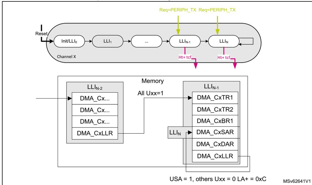 Diagram illustrating shared LPDMA channel with circular buffering. The top part shows a sequence of linked lists (LLI) for Channel X, starting with Init/LLI0, followed by LLI1, ..., LLI_{N-1}, and LLI_N. Green arrows labeled 'Req=PERIPH_TX' point to LLI_{N-1} and LLI_N. Pink arrows labeled 'Ht+ tcf' point from LLI_{N-1} and LLI_N to the Memory section. The Memory section shows two linked lists, LLI_{N-2} and LLI_{N-1}. LLI_{N-2} contains DMA_Cx..., DMA_Cx..., DMA_Cx..., and DMA_CxLLR. LLI_{N-1} contains DMA_CxTR1, DMA_CxTR2, DMA_CxBR1, DMA_CxSAR, DMA_CxDAR, and DMA_CxLLR. An arrow labeled 'All Uxx=1' points from LLI_{N-2} to LLI_{N-1}. A pink arrow labeled 'LLI_N' points from LLI_{N-1} to the next list. At the bottom, it says 'USA = 1, others Uxx = 0 LA+ = 0xC' and 'MSV62641V1'.