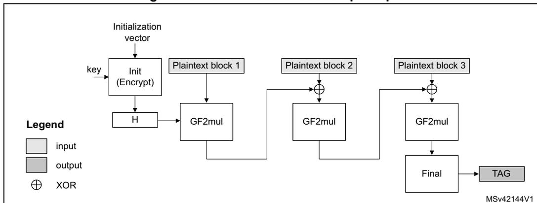 Diagram of GMAC authentication principle showing the flow from Initialization vector and key through Init, H, GF2mul, and Final blocks to produce a TAG.