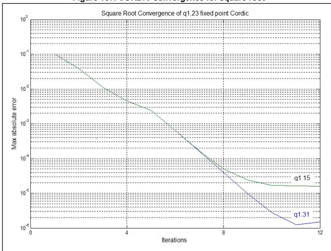 Figure 107: CORDIC convergence for square root. A log-linear plot titled 'Square Root Convergence of q1.23 fixed point Cordic'. The y-axis is 'Max absolute error' on a logarithmic scale from 10^0 to 10^-8. The x-axis is 'Iterations' from 0 to 12. Two curves are shown: 'q1.15' (green) and 'q1.31' (blue). Both curves show a rapid decrease in error until approximately iteration 8, after which the error levels off. The q1.31 curve reaches a lower final error of approximately 10^-7, while the q1.15 curve levels off at approximately 10^-5.