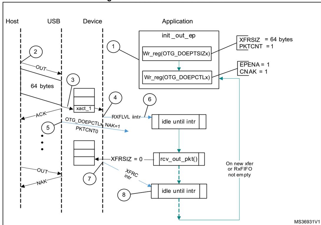 Sequence diagram of a Bulk OUT transaction showing Host, USB, Device, and Application interactions.
