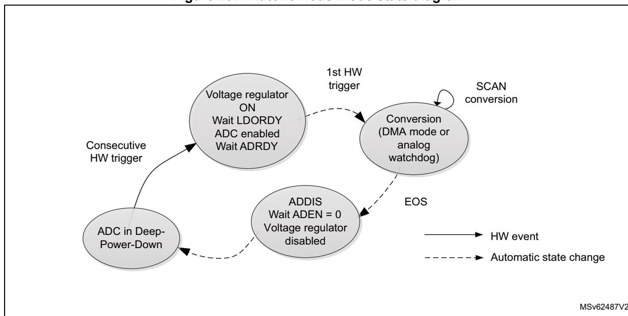 Figure 297. Autonomous mode state diagram. The diagram shows four states: 'ADC in Deep-Power-Down', 'Voltage regulator ON Wait LDORDY ADC enabled Wait ADRDY', 'Conversion (DMA mode or analog watchdog)', and 'ADDIS Wait ADEN = 0 Voltage regulator disabled'. Transitions are labeled with 'Consecutive HW trigger', '1st HW trigger', 'SCAN conversion', 'EOS', and 'HW event'. A legend indicates solid arrows for HW events and dashed arrows for automatic state changes.