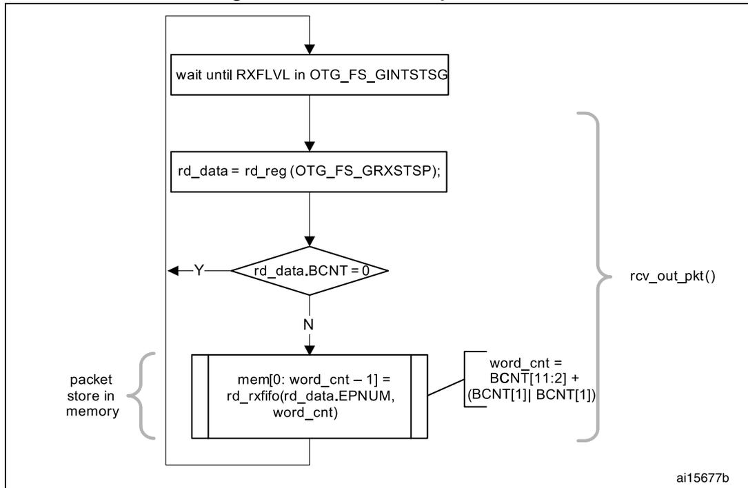 Flowchart for receiving a FIFO packet. The process starts with 'wait until RXFLVL in OTG_FS_GINTSTSG', followed by 'rd_data = rd_reg(OTG_FS_GRXSTSP)'. A decision diamond 'rd_data.BCNT = 0' follows. If 'Y' (Yes), the process ends. If 'N' (No), it enters a loop: 'mem[0: word_cnt - 1] = rd_rxfifo(rd_data.EPNUM, word_cnt)'. A bracket on the left labels this as 'packet store in memory'. A bracket on the right labels the loop as 'rcv_out_pkt()'. A box on the right shows the calculation: 'word_cnt = BCNT[11:2] + (BCNT[1] BCNT[1])'. The flowchart ends with 'ai15677b'.