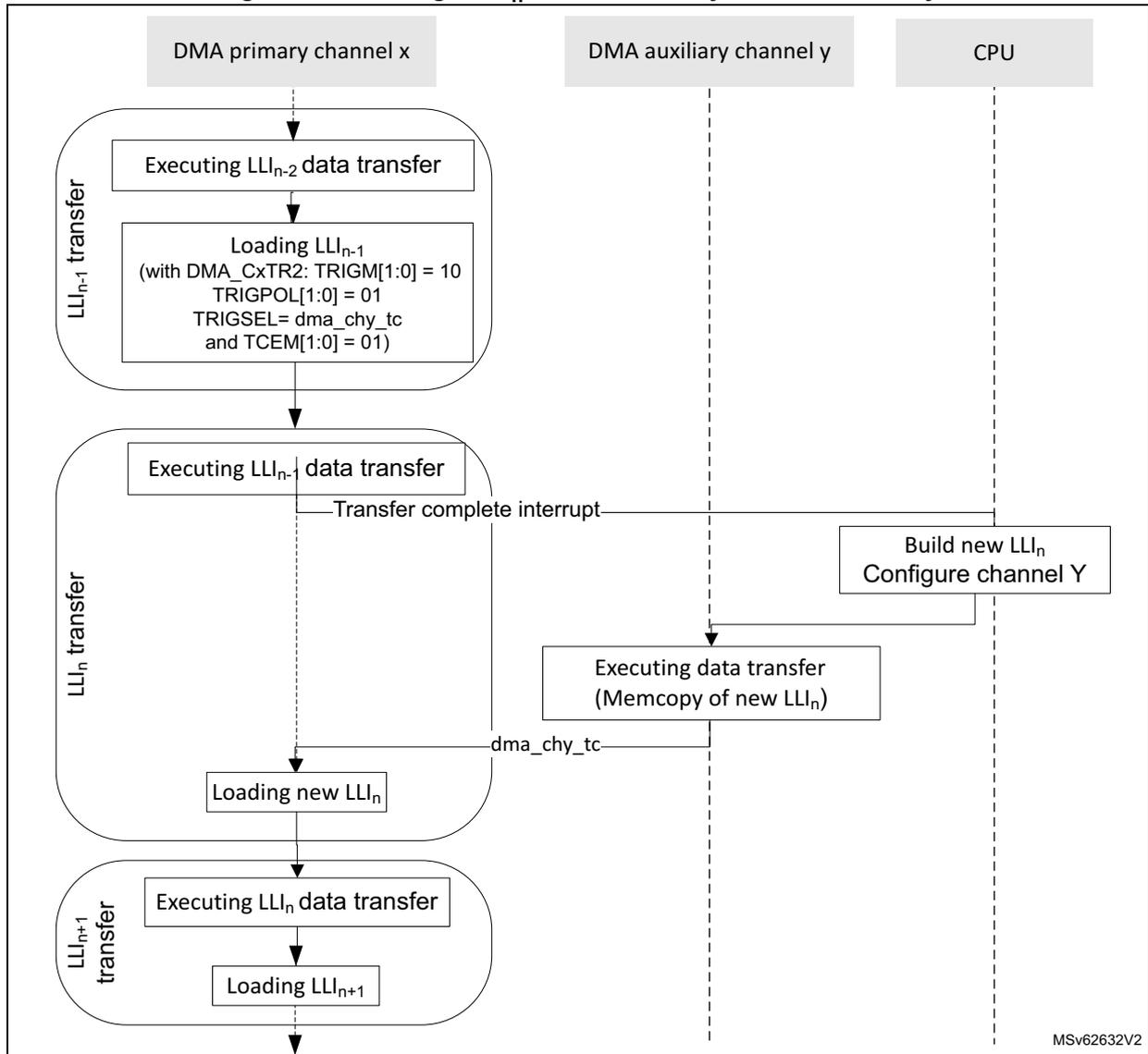 Sequence diagram showing the insertion of a new LLI_n into a DMA chain using an auxiliary channel y. The diagram involves three lifelines: DMA primary channel x, DMA auxiliary channel y, and CPU. DMA primary channel x executes a series of data transfers (LLI_{n-2}, LLI_{n-1}, LLI_n) and loads new LLIs. DMA auxiliary channel y performs a memcpy of the new LLI_n. CPU builds the new LLI_n and configures channel Y. Interrupts (Transfer complete interrupt and dma_chy_tc) are used for synchronization.