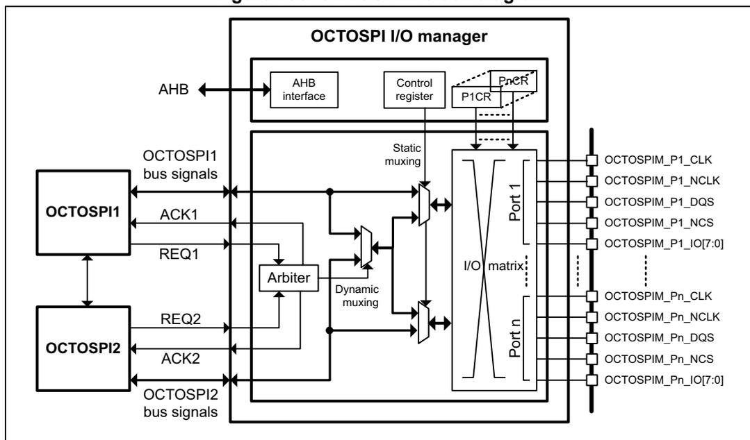 Figure 163. OCTOSPIM block diagram. The diagram shows the internal architecture of the OCTOSPIM. At the top, the 'OCTOSPIM I/O manager' block contains an 'AHB interface', a 'Control register', and 'P1CR' and 'PnCR' registers. Below this, an 'I/O matrix' is shown with 'Port 1' and 'Port n'. Signals from the OCTOSPIM1 and OCTOSPIM2 blocks (labeled OCTOSPIM1 bus signals, ACK1, REQ1, OCTOSPIM2 bus signals, REQ2, ACK2) are processed through 'Static muxing' and 'Dynamic muxing' blocks, which include an 'Arbiter'. The I/O matrix connects to external pins: OCTOSPIM_P1_CLK, OCTOSPIM_P1_NCLK, OCTOSPIM_P1_DQS, OCTOSPIM_P1_NCS, OCTOSPIM_P1_IO[7:0], OCTOSPIM_Pn_CLK, OCTOSPIM_Pn_NCLK, OCTOSPIM_Pn_DQS, OCTOSPIM_Pn_NCS, and OCTOSPIM_Pn_IO[7:0].