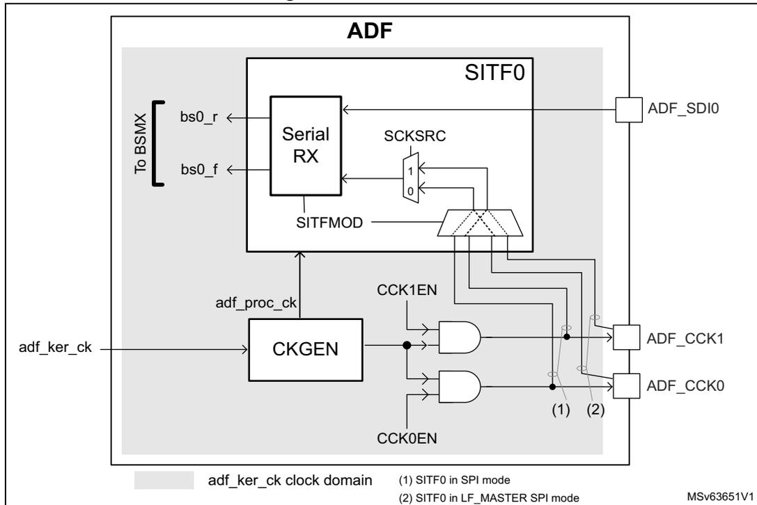 Figure 362. SITF overview. Block diagram of the Audio Digital Filter (ADF) showing the Serial Interface (SITF0) and Clock Generation (CKGEN) blocks. The SITF0 block contains a Serial RX block connected to the BSMX matrix (outputs bs0_r and bs0_f). It also includes a SCKSRC multiplexer and a SITFMOD control. The CKGEN block takes the adf_ker_ck input and generates the adf_proc_ck clock. This clock is used by the SITF0 and is also output via ADF_CCK0 and ADF_CCK1 pins through AND gates controlled by CCK0EN and CCK1EN. The ADF_SDI0 pin is connected to the Serial RX block. The diagram is divided into the adf_ker_ck clock domain (grey background) and the adf_proc_ck clock domain (white background). A legend at the bottom indicates: (1) SITF0 in SPI mode, (2) SITF0 in LF_MASTER SPI mode. MSV63651V1 is noted in the bottom right.
