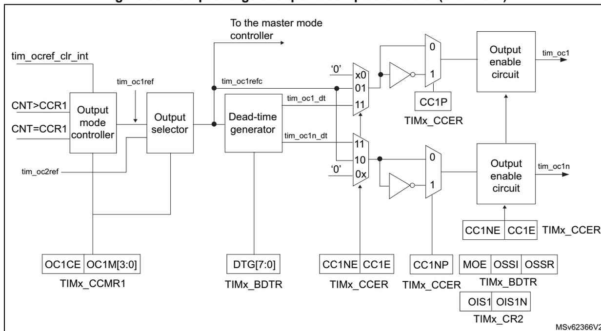Figure 697: Output stage of capture/compare channel (channel 1). This block diagram shows the internal logic for channel 1 output (tim_oc1). It starts with a counter (CNT) and compare register (CCR1) inputs. An 'Output mode controller' takes CNT>CCR1 and CNT=CCR1 signals, along with OC1CE and OC1M[3:0] from TIMx_CCMR1, to produce tim_oc1ref. This signal goes to an 'Output selector' and a 'Dead-time generator'. The dead-time generator also takes DTG[7:0] from TIMx_BDTR and produces tim_oc1n_dt. The output selector also takes tim_oc2ref and produces tim_oc1refc, which goes to the master mode controller. tim_oc1refc and '0' are inputs to a multiplexer (CC1P) controlled by CC1NP from TIMx_CCER. The output of CC1P goes to an 'Output enable circuit' which produces tim_oc1. This circuit also takes inputs from CC1NE, CC1E (from TIMx_CCER), MOE, OSSI, OSSR (from TIMx_BDTR), and OIS1, OIS1N (from TIMx_CR2).