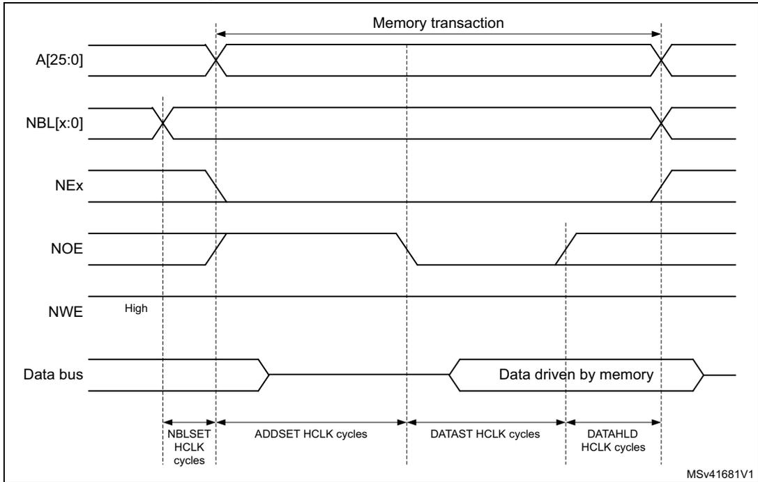Timing diagram for Mode A read access waveforms showing signals A[25:0], NBL[x:0], NEx, NOE, NWE, and Data bus over time. The diagram shows the sequence of events for a read operation, including address setup, data drive by memory, and data hold phases.