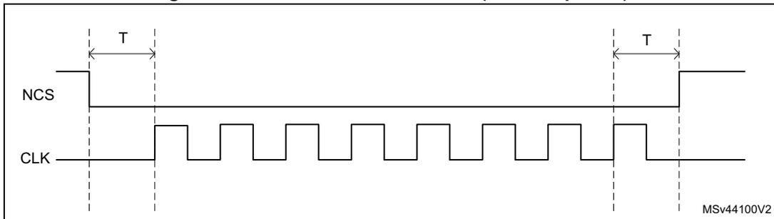 Timing diagram showing NCS and CLK signals. NCS is high before the first CLK rising edge and falls one CLK cycle before it. CLK is a square wave. NCS is low during the operation and rises one CLK cycle after the final CLK rising edge. The period T is the CLK period.