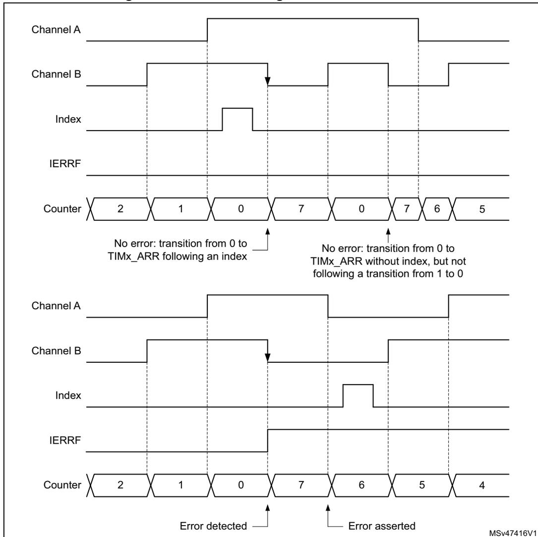 Timing diagram for down-counting encode error detection. The diagram is split into two horizontal sections. The top section shows Channel A, Channel B, Index, IERRF, and Counter signals. Channel A is high, then low, then high. Channel B is high, then low, then high. Index is a narrow pulse. Counter values are 2, 1, 0, 7, 0, 7, 6, 5. Annotations: 'No error: transition from 0 to TIMx_ARR following an index' and 'No error: transition from 0 to TIMx_ARR without index, but not following a transition from 1 to 0'. The bottom section shows the same signals but with a different sequence: Counter values are 2, 1, 0, 7, 6, 5, 4. Annotations: 'Error detected' and 'Error asserted'. MSV47416V1 is noted in the bottom right.