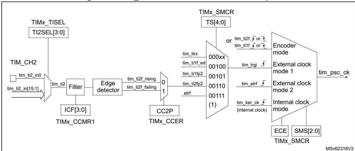 Block diagram of the tim_ti2 external clock connection. It shows the signal flow from TIM_CH2 inputs (tim_ti2_in0 and tim_ti2_in[15:1]) through a multiplexer (controlled by TIMx_TISEL TI2SEL[3:0]), a filter (controlled by ICF[3:0] in TIMx_CCMR1), and an edge detector (controlled by CC2P in TIMx_CCER). The edge detector outputs (tim_ti2f_rising and tim_ti2f_falling) are connected to a multiplexer (controlled by TS[4:0] in TIMx_SMCR). This multiplexer selects between various clock sources: tim_itrx, tim_ti1f_ed, tim_ti1fp2, etrf, or the internal clock (tim_ker_ck). The selected clock source is then connected to the encoder mode, external clock mode 1, external clock mode 2, or internal clock mode, which finally outputs as tim_psc_ck. The mode selection is controlled by ECE and SMS[2:0] in TIMx_SMCR.