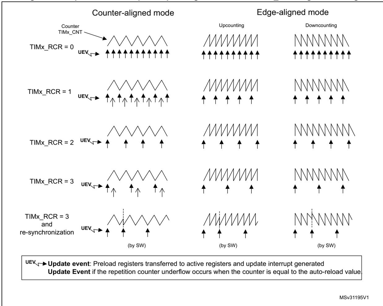 Timing diagrams showing update rates for Counter-aligned and Edge-aligned modes with various TIMx_RCR settings. The diagrams show the counter (TIMx_CNT) and the resulting Update Event (UEV) frequency for different reload values (0, 1, 2, 3, and 3 with re-synchronization).
